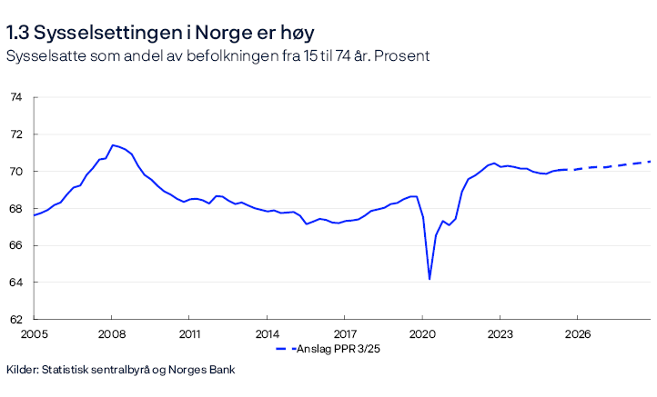 1.3 Sysselsettingen i Norge er høy
Sysselsatte som andel av befolkningen fra 15 til 74 år. Prosent
Linjediagram
Sysselsettingen er beregnet som antall sysselsatte (slik det måles i det kvartalsvise nasjonalregnskapet) fratrukket antall lønnstakere som ikke er bosatt (fra statistikken for antall arbeidsforhold og lønn).
Kilder: Statistisk sentralbyrå og Norges Bank