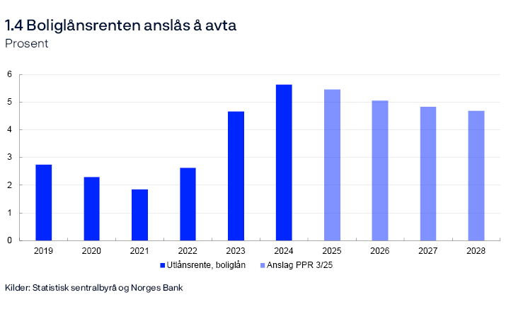 1.4 Boliglånsrenten anslås å avta
Prosent
Stolpediagram
Utlånsrente for boliglån er gjennomsnittlig rente på utestående nedbetalingslån med pant i bolig til husholdninger for utvalget av banker og kredittforetak som inngår i Statistisk sentralbyrås månedlige rentestatistikk.
Kilder: Statistisk sentralbyrå og Norges Bank