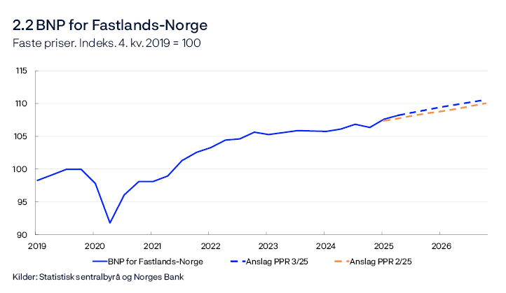 2.2 BNP for Fastlands-Norge
Faste priser. Indeks. 4. kv. 2019 = 100
Linjediagram
Kilder: Statistisk sentralbyrå og Norges Bank
