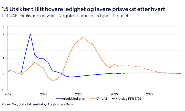1.5 Utsikter til litt høyere ledighet og lavere prisvekst etter hvert
KPI-JAE. Firekvartalersvekst. Registrert arbeidsledighet. Prosent
Linjediagram
KPI-JAE: Konsumprisindeksen justert for avgiftsendringer og uten energivarer.
Kilder: Nav, Statistisk sentralbyrå og Norges Bank 
