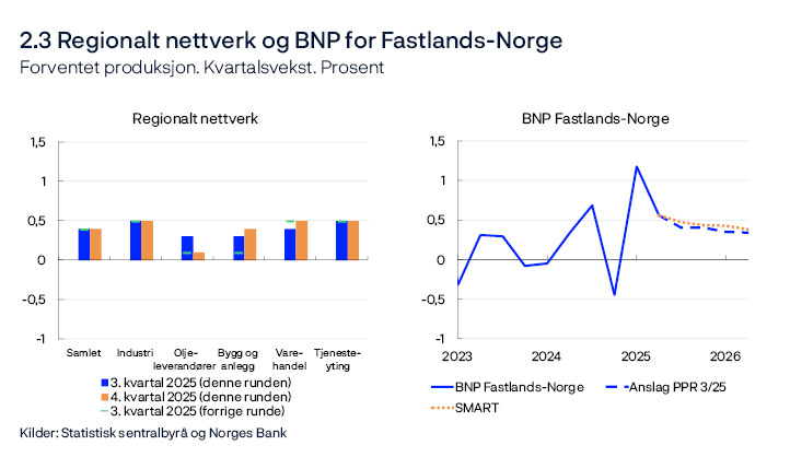 2.3 Regionalt nettverk og BNP for Fastlands-Norge
Forventet produksjon. Kvartalsvekst. Prosent
Regionalt nettverk / BNP Fastlands-Norge
Stolpediagram og linjediagram
Regionalt nettverk 2/2025 og 3/2025. Modellapparatet for korttidsprognoser, SMART, baserer seg på historiske sammenhenger. Den vekter sammen empiriske modeller ut fra tidligere anslagsegenskaper.
Kilder: Statistisk sentralbyrå og Norges Bank