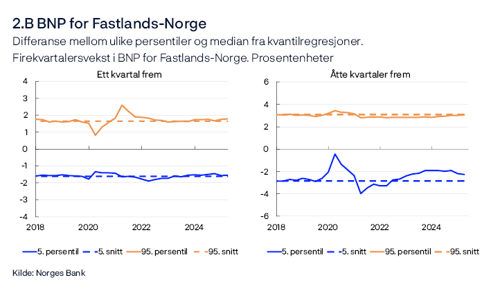 2.B BNP for Fastlands-Norge
Differanse mellom ulike persentiler og median fra kvantilregresjoner. 
Firekvartalersvekst i BNP for Fastlands-Norge. Prosentenheter
Ett kvartal frem / Åtte kvartaler frem
To linjediagram
Figurene viser utvikling i forskjellen mellom 5. og 95. persentil fra medianen for av modellanslått fordeling av BNP-veksten henholdsvis ett og åtte kvartaler frem. Stiplet linje indikerer gjennomsnittlig 5. og 95. persentil mellom 2010 og 2019.
Kilde: Norges Bank