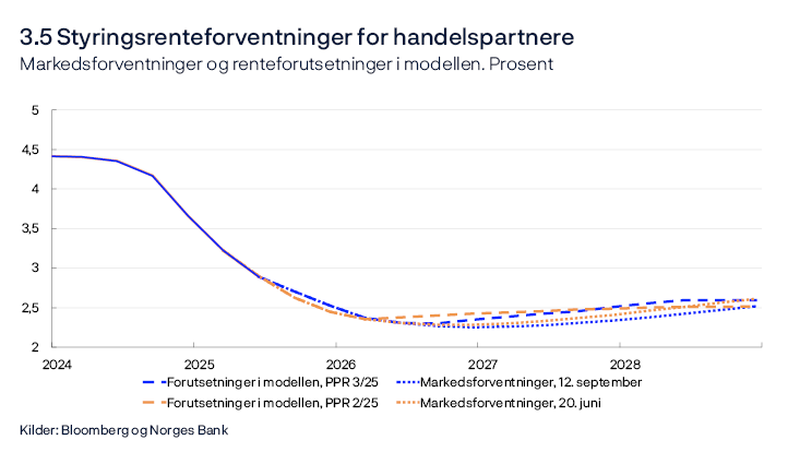 3.5 Styringsrenteforventninger for handelspartnere
Markedsforventninger og renteforutsetninger i modellen. Prosent
Linjediagram
Styringsrenten for utlandet er et handelsvektet snitt av styringsrentene til Bank of England, Sveriges Riksbank, Federal Reserve og ESB.
Kilder: Bloomberg og Norges Bank