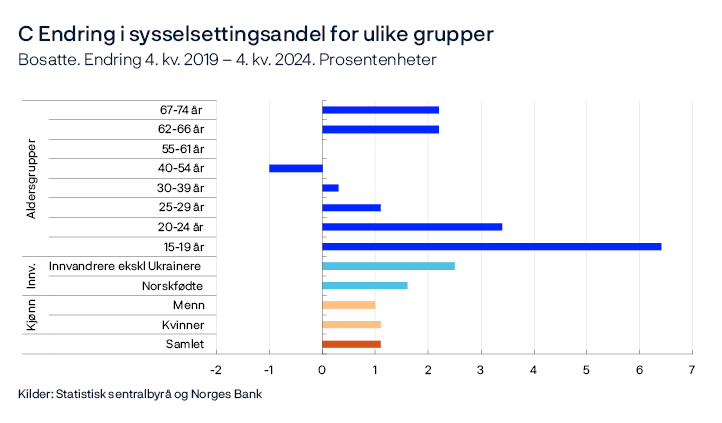C Endring i sysselsettingsandeler for ulike grupper
Bosatte. Endring 4. kv. 2019 - 4. kv. 2024. Prosentenheter
Liggende stolpediagram
Sysselsetting som andel av befokningen, kun bosatte. Tallene er hentet fra registerbasert sysselsetting og sysselsetting blant innvandrere, samt statistikk for tilknytning til arbeid, utdanning og velferdsordninger.
Kilde: Norges Bank 


