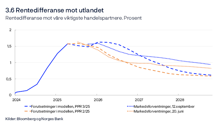 3.6 Rentedifferanse mot utlandet
Rentedifferanse mot våre viktigste handelspartnere. Prosent
Linjediagram
Styringsrenten for utlandet er et handelsvektet snitt av styringsrentene til Bank of England, Sveriges Riksbank, Federal Reserve og ESB.
Kilder: Bloomberg og Norges Bank

