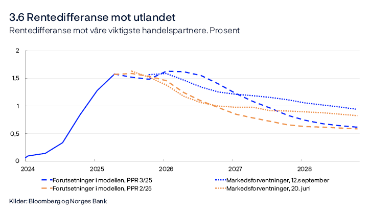 3.6 Rentedifferanse mot utlandet
Rentedifferanse mot våre viktigste handelspartnere. Prosent
Linjediagram
Styringsrenten for utlandet er et handelsvektet snitt av styringsrentene til Bank of England, Sveriges Riksbank, Federal Reserve og ESB.
Kilder: Bloomberg og Norges Bank