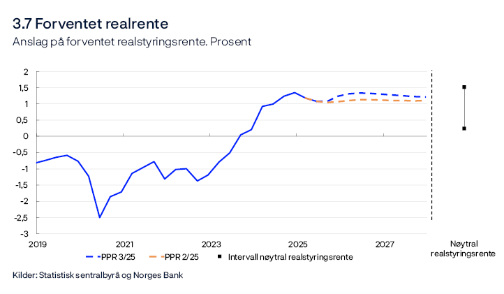 3.7 Forventet realrente
Anslag på forventet realstyringsrente. Prosent
Linjediagram
Forventet realrente er lik anslag på styringsrenten neste fire kvartaler fratrukket anslått firekvartalersvekst i KPI-JAE over samme periode. For inneværende kvartal og i anslagsperioden beregnes forventet realrente med utgangspunkt i anslagene i denne rapporten. For alle tidligere perioder viser vi forventet realrente beregnet ved hjelp av det som på et hvert tidspunkt var Norges Banks mest oppdaterte utgave av Pengepolitisk rapport. De sorte firkantene til høyre i figuren angir vårt estimerte intervall for nøytral realstyringsrente.
Kilder: Statistisk sentralbyrå og Norges Bank