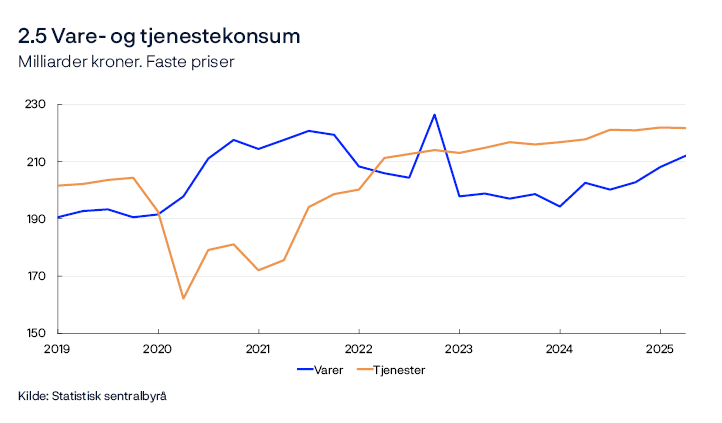 2.5 Vare- og tjenestekonsum
Milliarder kroner. Faste priser
Linjediagram
Konsum i husholdninger og ideelle organisasjoner. Sesongjustert.
Kilde: Statistisk sentralbyrå
