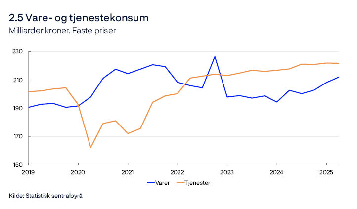 2.5 Vare- og tjenestekonsum
Milliarder kroner. Faste priser
Linjediagram
Konsum i husholdninger og ideelle organisasjoner. Sesongjustert.
Kilde: Statistisk sentralbyrå