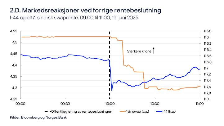 2.D. Markedsreaksjoner ved forrige rentebeslutning
I-44 og ettårs norsk swaprente. 09:00 til 11:11, 19. juni 2025
Linjediagram

Kilde: Bloomberg 
