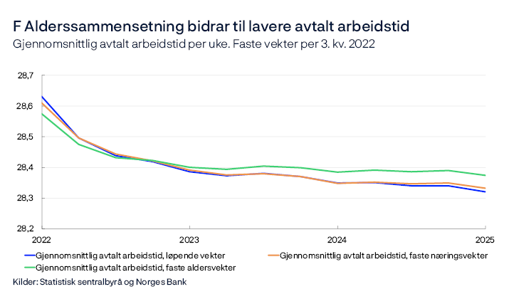F Alderssammensetning bidrar til lavere avtalt arbeidstid
Gjennomsnittlig avtalt arbeidstid per uke. Faste vekter per 3. kv. 2022
Linjediagram
Glidende 4-kvartalers gjennomsnitt av gjennomsnittlig avtalt arbeidstid. Gjennomsnittlig avtalt arbeidstid beregnet ved bruk av midt-punktet i intervaller for avtalt arbeidstid etter næring og aldersgrupper. Gjennomsnittlig avtalt arbeidstid i serie «løpende vekter». Gjennomsnittlig avtalt arbeidstid med uendret næringssammensetning (18 næringsgrupper) sammenlignet med 3. kvartal 2022 i serie «faste næringsvekter». Gjennomsnittlig avtalt arbeidstid med uendret alderssammensetning sammenlignet med 3. kvartal 2022 i serie «faste aldersvekter».
Kilder: Statistisk sentralbyrå og Norges Bank

