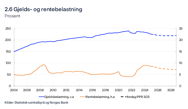 2.6 Gjeldsbelastning, gjeldsbetjeningsgrad og rentebelastning
Prosent
Linjediagram
Gjeldsbelastning er gjeld som andel av disponibel inntekt. Disponibel inntekt er inntekt etter skatt og renteutgifter. Rentebelastning er renteutgifter som andel av inntekt etter skatt.
Kilder: Statistisk sentralbyrå og Norges Bank
