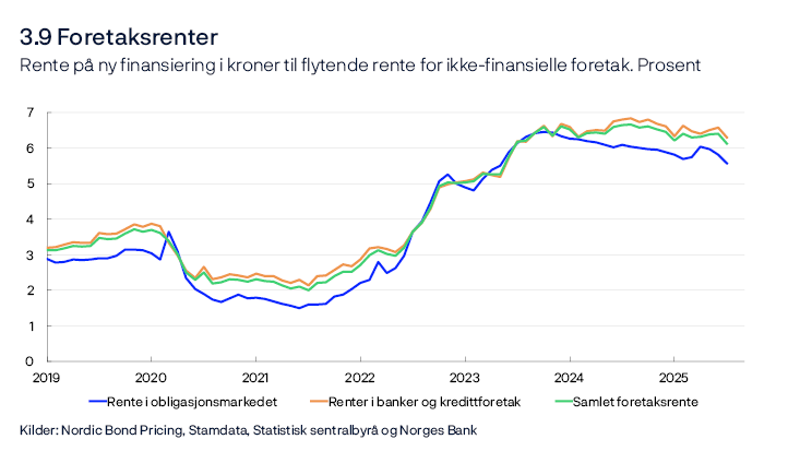3.9 Foretaksrenter
Rente på ny finansiering i kroner til flytende rente for ikke-finansielle foretak. Prosent
Linjediagram
Kilder: Nordic Bond Pricing, Stamdata, Statistisk sentralbyrå og Norges Bank


