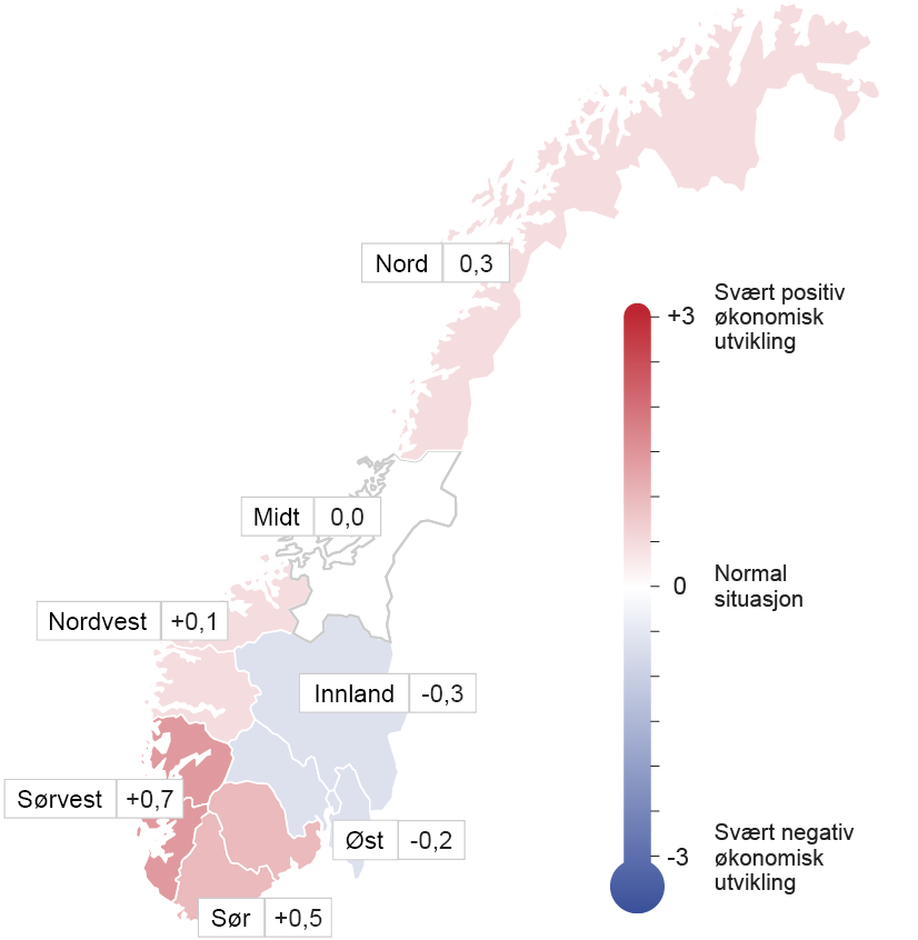 Regional oversikt
+3 er svært positiv utvikling
0 er normal situasjon
-3 er svært negativ økonomisk utvikling.
Innland -0,3
Midt 0,0
Nord 0,3
Nordvest 0,1
Øst -0,2
Sør 0,5
Sørvest 0,7