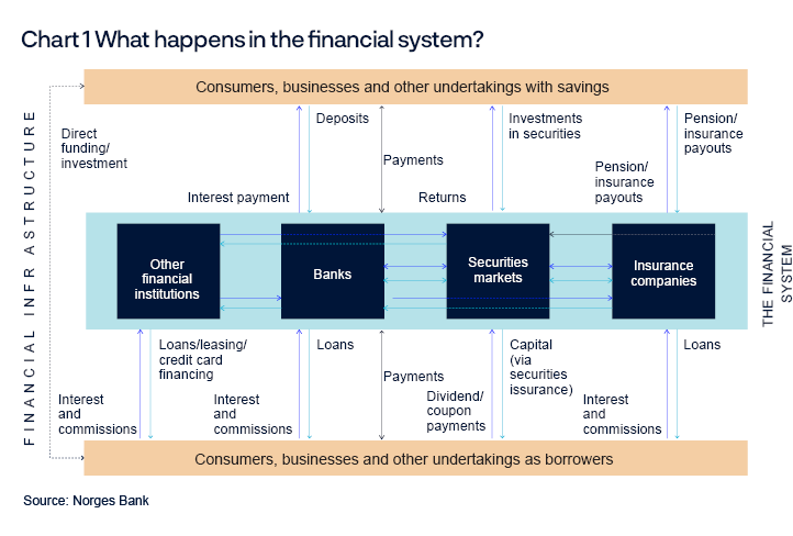 Chart 1 What happens in the financial system?
Flow chart
Source: Norges Bank
