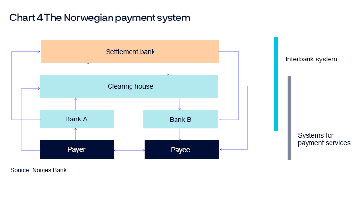 Chart 4 The Norwegian payment system
Overview chart
Source: Norges Bank