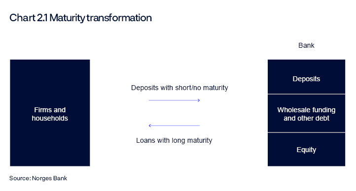 Chart 2.1 Maturity transformation
Overview chart
Source: Norges Bank