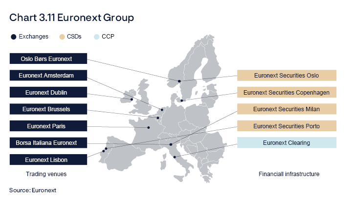 Chart 3.11 Euronext Group
Map of Western Europe
Source: Euronext