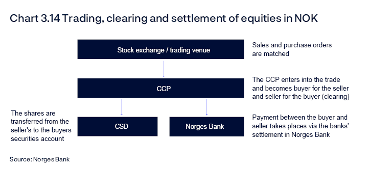 Chart 3.14 Trading, clearing and settlement of equities in NOK
This chart is for illustrative purposes only.
Overview chart
Source: Norges Bank
