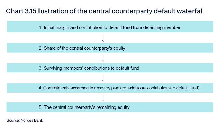 Chart 3.15 llustration of the central counterparty default waterfal
Flow chart
Source: Norges Bank
