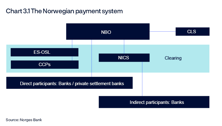 Chart 3.1 The Norwegian payment system
This chart is for illustrative purposes only.
Overview chart
Source: Norges Bank