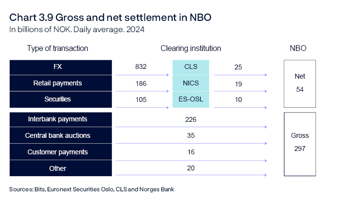 Chart 3.9 Gross and net settlement in NBO
In billions of NOK. Daily average. 2024
Overview chart
Sources: Bits, Euronext Securities Oslo, CLS and Norges Bank