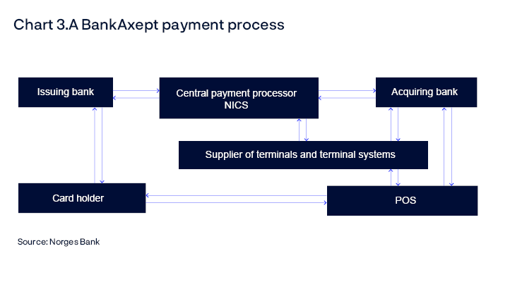 Chart 3.A BankAxept payment process
Flow chart
Source: Norges Bank