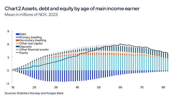 Chart 2 Assets, debt and equity by age of main income earner
Mean in millions of NOK. 2023
Bar chart