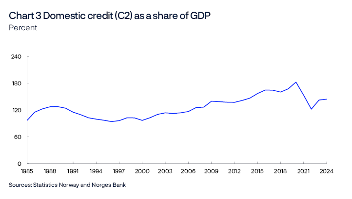 Chart 3 Domestic credit (C2) as a share of GDP
Percent
Period: 1985–2024.
Line chart
Sources: Statistics Norway and Norges Bank