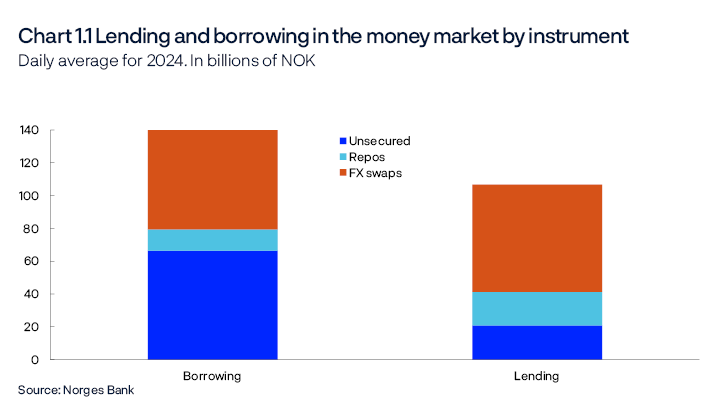 Chart 1.1 Lending and borrowing in the money market by instrument
Daily average for 2024. In billions of NOK
The reporting also includes transactions with counterparties that are not reporting banks. This may generate deviations between lending and borrowing. "Unsecured" only includes unsecured loans and deposits, not short-term paper.
Bar chart
Source: Norges Bank