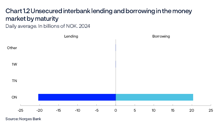 Chart 1.2 Unsecured interbank lending and borrowing in the money market by maturity
Daily average. In billions of NOK. 2024
The maturities are ON (overnight), TN (tomorrow next: from tomorrow to the next trading day), 1W (one week) and Other (from one week to 12 months).
Bar chart
Source: Norges Bank