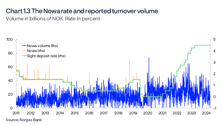 Chart 1.3 The Nowa rate and reported turnover volume
Volume in billions of NOK. Rate in percent
Period: 30 September 2011 – 31 December 2024.
Line chart
Source: Norges Bank