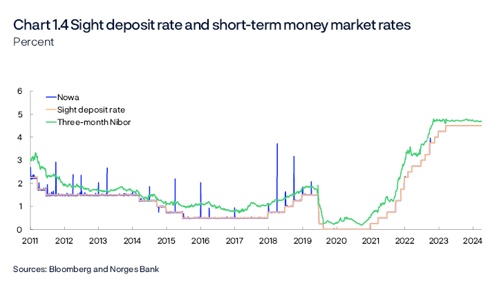 Chart 1.4 Sight deposit rate and short-term money market rates
Percent
Period: 30 September 2011 – 31 December 2024.
Line chart
Sources: Bloomberg and Norges Bank