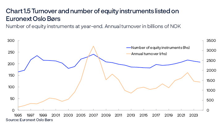 Chart 1.5 Turnover and number of equity instruments listed on
Euronext Oslo Børs
Number of equity instruments at year-end. Annual turnover in billions of NOK
Period: 1995–2024. Equity instruments = equities and equity certificates. Turnover includes ETFs on Oslo Børs. Turnover and equity instruments listed on Euronext Expand and Euronext Growth are not included.
Line chart
Source: Euronext Oslo Børs