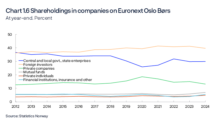 Chart 1.6 Shareholdings in companies on Euronext Oslo Børs
At year-end. Percent
Period: 2012–2024.
Line chart
Source: Statistics Norway
