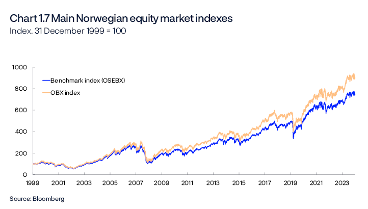 Chart 1.7 Main Norwegian equity market indexes
Index. 31 December 1999 = 100
Period: 31 December 1999 – 31 December 2024
Line chart
Source: Bloomberg