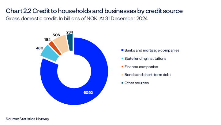 Chart 2.2 Credit to households and businesses by credit source
Gross domestic credit. In billions of NOK. At 31 December 2024
All banks and mortgage companies
Pie chart
Source: Statistics Norway