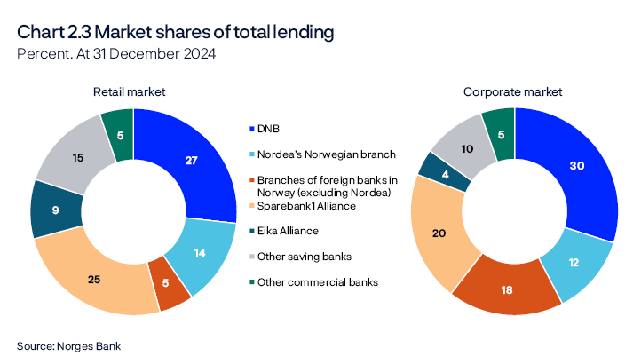 Chart 2.3 Market shares of total lending
Percent. At 31 December 2024
For more information, see https://www.norges-bank.no/tema/Statistikk/bankstatistikk/
Two pie charts
Source: Norges Bank