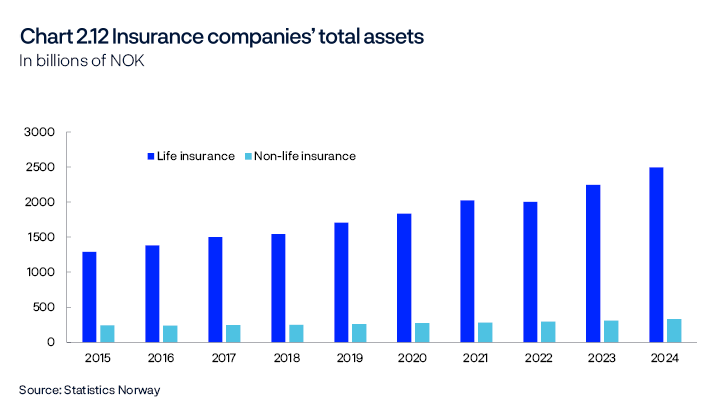 Chart 2.12 Insurance companies' total assets
In billions of NOK
Period: 2014–2024.
Bar chart
Source: Statistics Norway