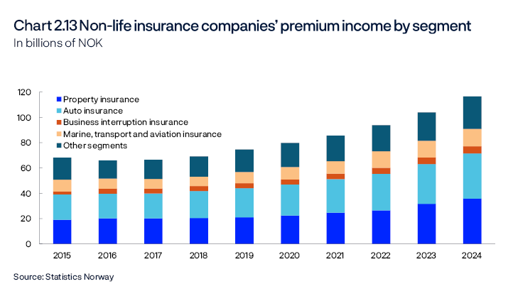 Chart 2.13 Non-life insurance companes' premium income by segment
In billions of NOK
Period: 2014–2024.
Bar chart
Source: Statistics Norway