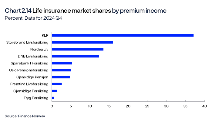 Chart 2.14 Life insurance market shares by premium income
Percent. Data for 2024 Q4
Bar chart
Source: Finance Norway