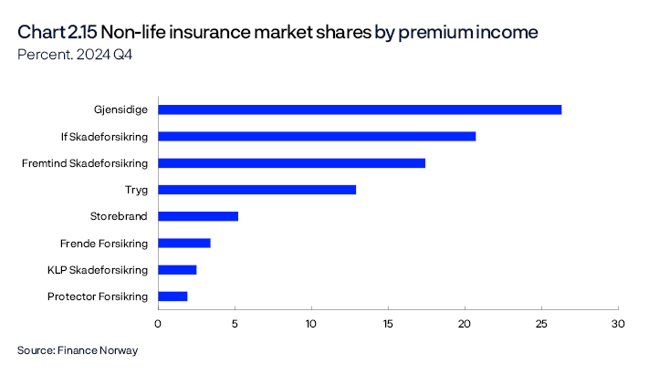 Chart 2.15 Non-life insurance market shares by premium income
Percent. Data for 2024 Q4
Bar chart
Source: Finance Norway