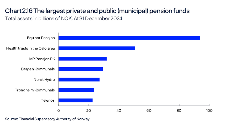 Chart 2.16 The largest private and public (municipal) pension funds
Total assets in billions of NOK. At 31 December 2024
Bar chart
Source: Financial Supervisory Authority of Norway