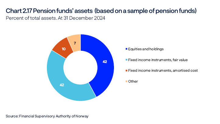 Chart 2.17 Pension funds’ assets (based on a sample of pension funds)
Percent of total assets. At 31 December 2024
The figures pertain to the collective portfolio, which accounts for 85 percent of the pensions funds' total assets.
Pie chart
Source: Financial Supervisory Authority of Norway