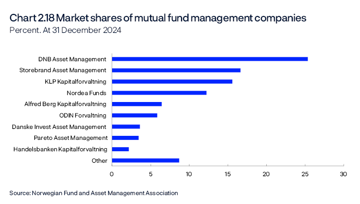 Chart 2.18 Market shares of mutual fund management companies
Percent. At 31 December 2024
Bar chart
Source: Norwegian Fund and Asset Management Association