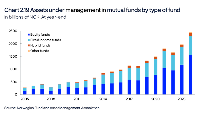 Chart 2.19 Assets under management in mutual funds by type of fund
In billions of NOK. At year-end
Period: 2005–2024.
Bar chart
Source: Norwegian Fund and Asset Management Association