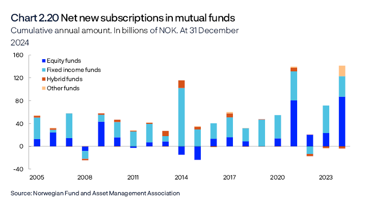 Chart 2.20 Net new subscriptions in mutual funds
Cumulative annual amount. In billions of NOK. At 31 December 2024
Period: 2005–2024.
Bar chart
Source: Norwegian Fund and Asset Management Association