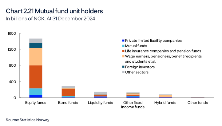 Chart 2.21 Mutual fund unit holders
In billions of NOK. At 31 December 2024
Bar chart
Source: Statistics Norway