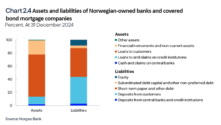 Chart 2.4 Assets and liabilities of Norwegian-owned banks and covered bond mortgage companies
Percent. At 31 December 2024
Total of all banks and covered bond mortgage companies, excluding subsidiaries of foreign banks in Norway.
Bar chart
Source: Norges Bank