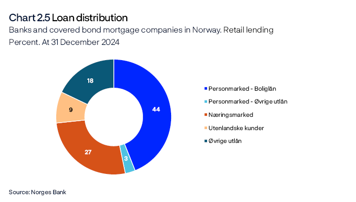 Chart 2.5 Loan distribution
Banks and covered bond mortgage companies in Norway. Retail lending. Percent. At 31 December 2024
Pie chart
Source: Norges Bank